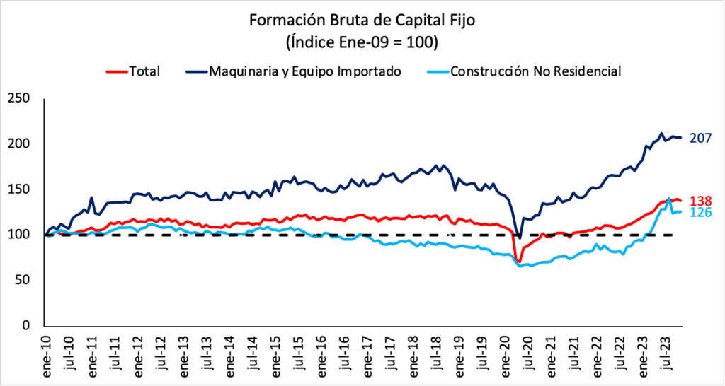 Fuente: Apuntes Macro con información de INEGI