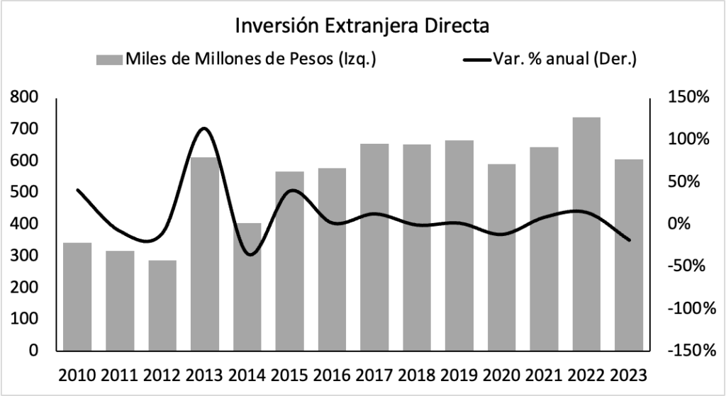 Fuente: Apuntes Macro con información de INEGI