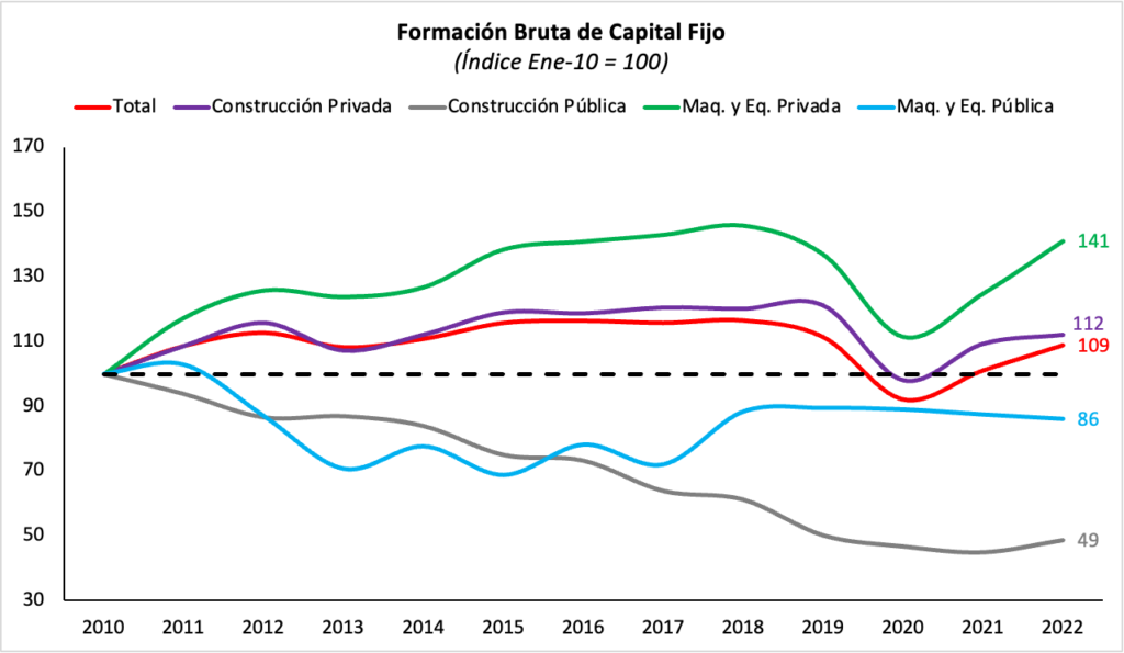 Fuente: Apuntes Macro con información de INEGI