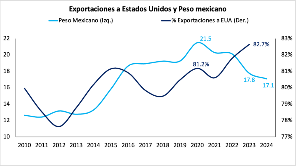 Fuente: Apuntes Macro con información de Banco de México e INEGI