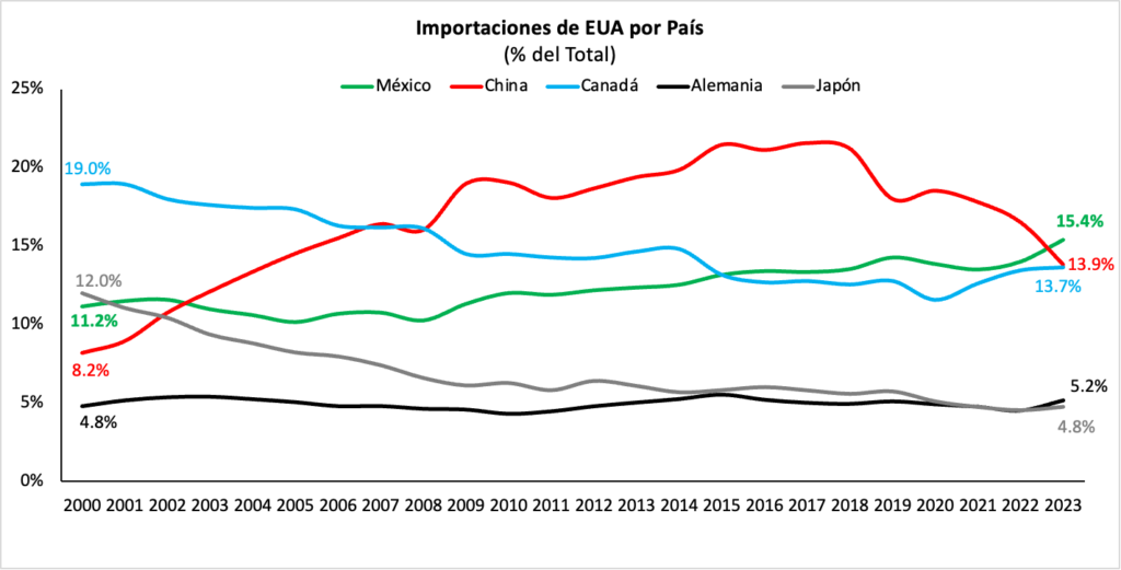 Fuente: Apuntes Macro con información del United States Census Bureau